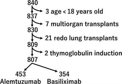 Induction Strategies in Lung Transplantation: Alemtuzumab vs. Basiliximab a Single-Center Experience